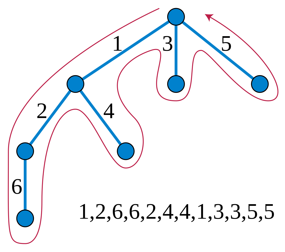 Euler tour sweep